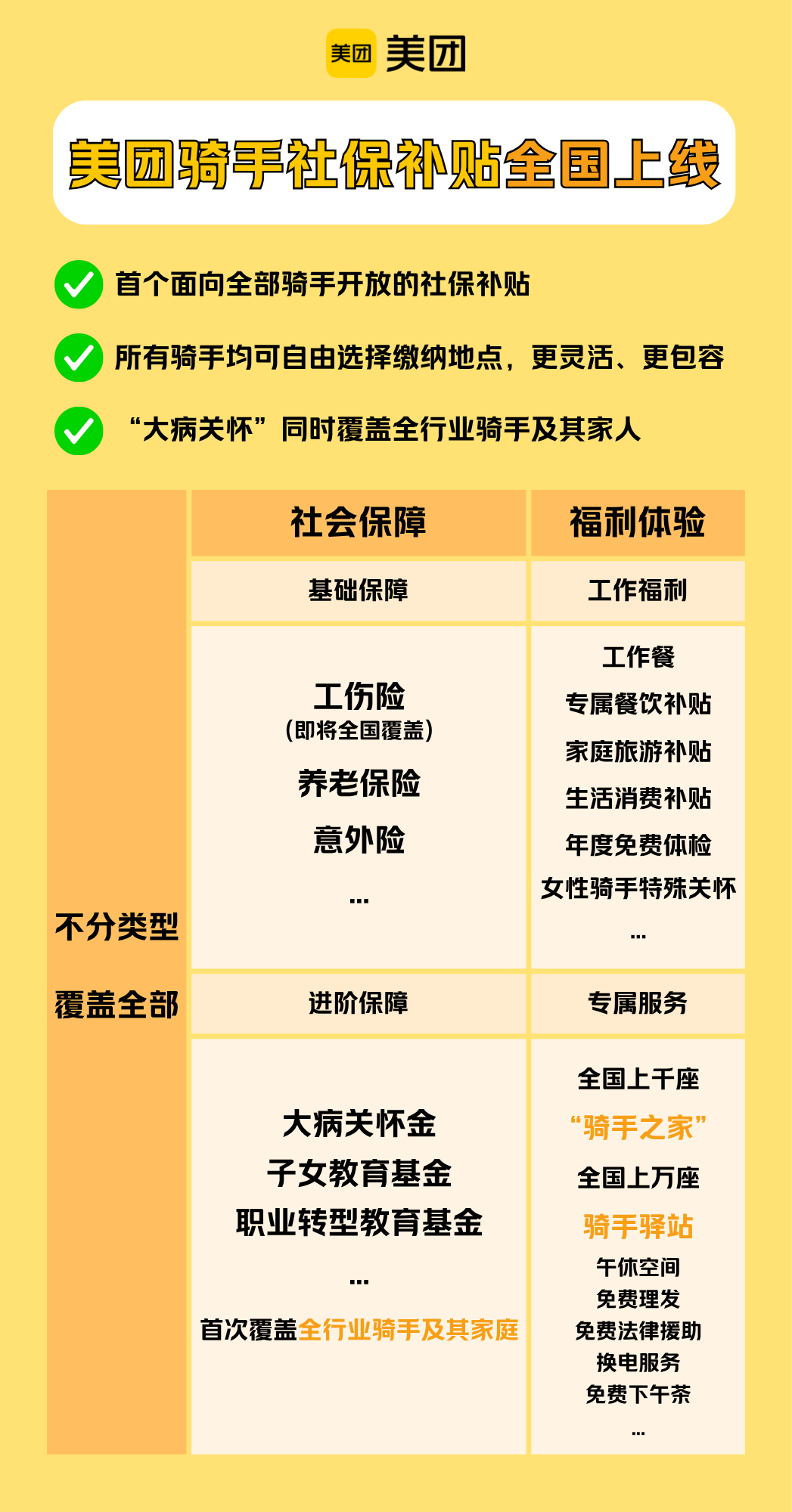 美团已初步建成覆盖全部骑手的多层次福利保障网(图源:美团meituan) 配图1
